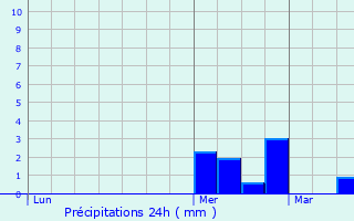 Graphique des précipitations prvues pour Dieppe