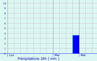 Graphique des précipitations prvues pour Boisdon