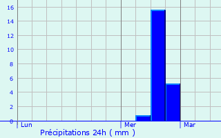 Graphique des précipitations prvues pour Champclause