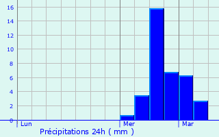 Graphique des précipitations prvues pour Serviers-et-Labaume
