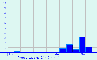 Graphique des précipitations prvues pour Dimont