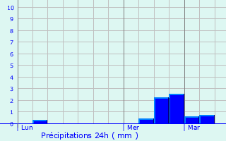 Graphique des précipitations prvues pour Bazuel