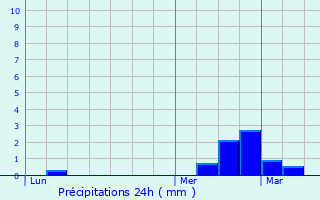 Graphique des précipitations prvues pour Le Favril