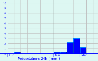 Graphique des précipitations prvues pour Rejet-de-Beaulieu