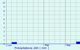 Graphique des précipitations prvues pour Collonges