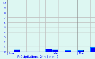 Graphique des précipitations prvues pour Guerville
