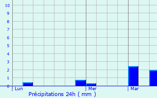 Graphique des précipitations prvues pour La Celle-les-Bordes