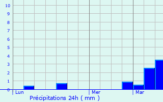 Graphique des précipitations prvues pour Moulins