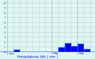 Graphique des précipitations prvues pour Estourmel