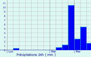 Graphique des précipitations prvues pour Fretigney-et-Velloreille