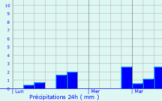 Graphique des précipitations prvues pour Romazy