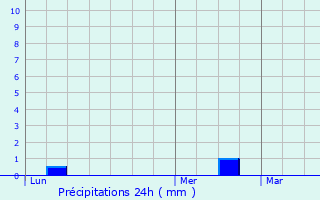 Graphique des précipitations prvues pour Abris