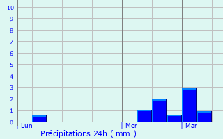 Graphique des précipitations prvues pour Dourlers