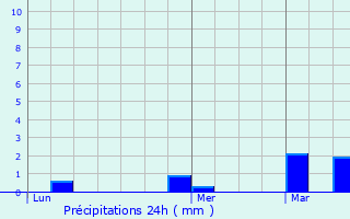 Graphique des précipitations prvues pour Vieille-glise-en-Yvelines