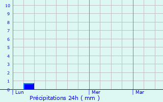 Graphique des précipitations prvues pour Thoiry