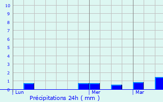 Graphique des précipitations prvues pour Villette