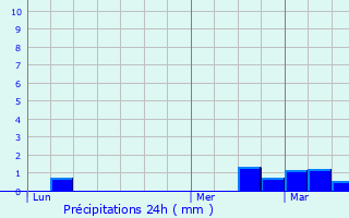 Graphique des précipitations prvues pour Fumay