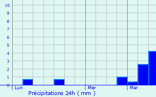 Graphique des précipitations prvues pour Domalain