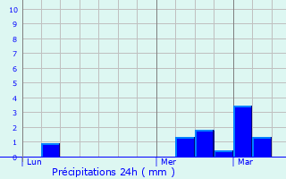 Graphique des précipitations prvues pour Bermeries