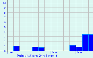 Graphique des précipitations prvues pour Domloup