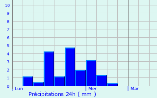 Graphique des précipitations prvues pour Givarlais