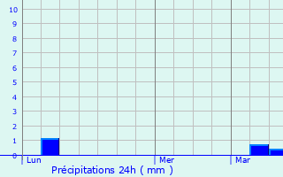 Graphique des précipitations prvues pour La Sguinire