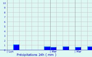 Graphique des précipitations prvues pour Aulnay-sur-Mauldre