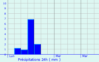 Graphique des précipitations prvues pour Loir-sur-Nie