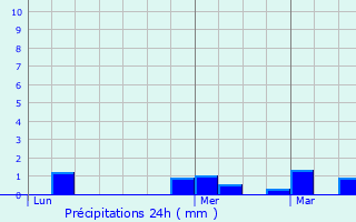 Graphique des précipitations prvues pour Tilly