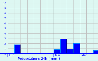 Graphique des précipitations prvues pour Saloul