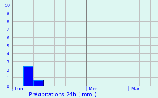 Graphique des précipitations prvues pour Monnetier-Mornex