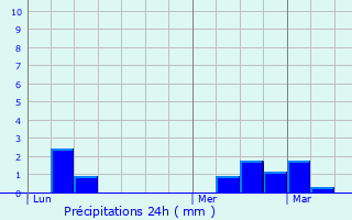 Graphique des précipitations prvues pour Maizires-ls-Brienne
