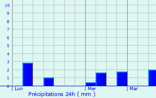 Graphique des précipitations prvues pour Elbeuf