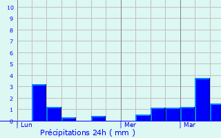 Graphique des précipitations prvues pour Montmin