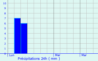 Graphique des précipitations prvues pour Habre-Lullin
