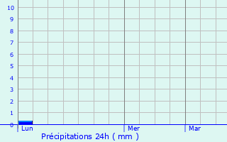 Graphique des précipitations prvues pour Montagagne