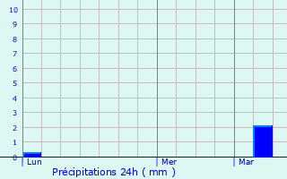 Graphique des précipitations prvues pour Chevillard