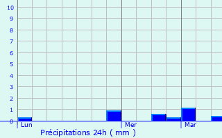 Graphique des précipitations prvues pour Garancires