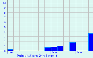 Graphique des précipitations prvues pour Bonsecours