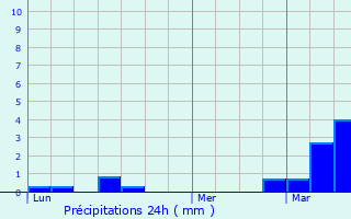 Graphique des précipitations prvues pour La Chapelle-Thouarault