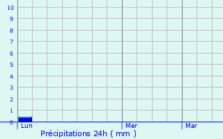 Graphique des précipitations prvues pour Pierre-Bnite