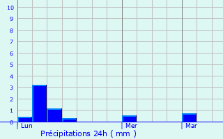 Graphique des précipitations prvues pour Jans