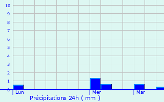 Graphique des précipitations prvues pour Sevran