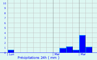 Graphique des précipitations prvues pour Hestrud