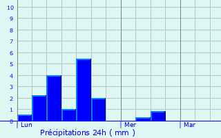 Graphique des précipitations prvues pour Chepstow