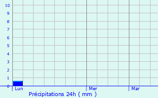 Graphique des précipitations prvues pour Lagnieu