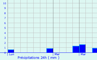 Graphique des précipitations prvues pour Saint-Lubin-des-Joncherets