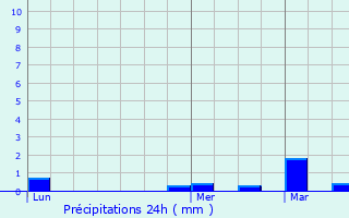 Graphique des précipitations prvues pour Chteaufort