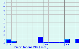 Graphique des précipitations prvues pour Oinville-sur-Montcient