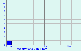 Graphique des précipitations prvues pour Kalborn